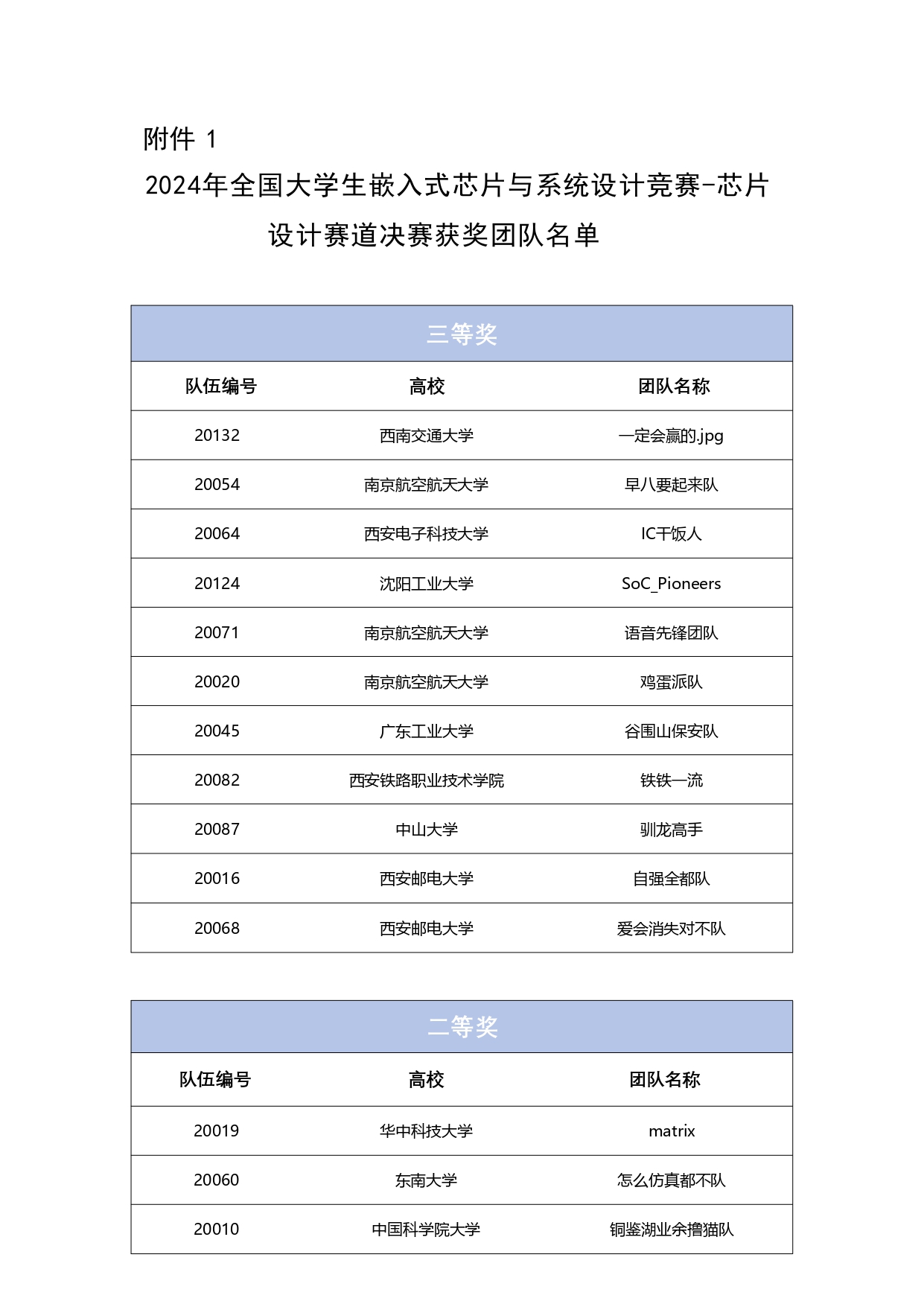 2024年全国大学生嵌入式芯片与系统设计竞赛——芯片设计赛道总决赛获奖名单公示_page-0003.jpg