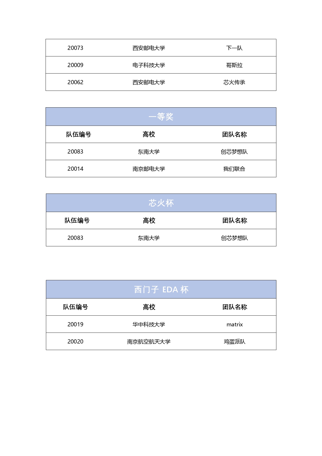 2024年全国大学生嵌入式芯片与系统设计竞赛——芯片设计赛道总决赛获奖名单公示_page-0004.jpg